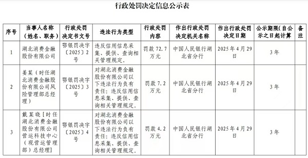 违反信用采集等！湖北消费金融因违规被罚72.7万元