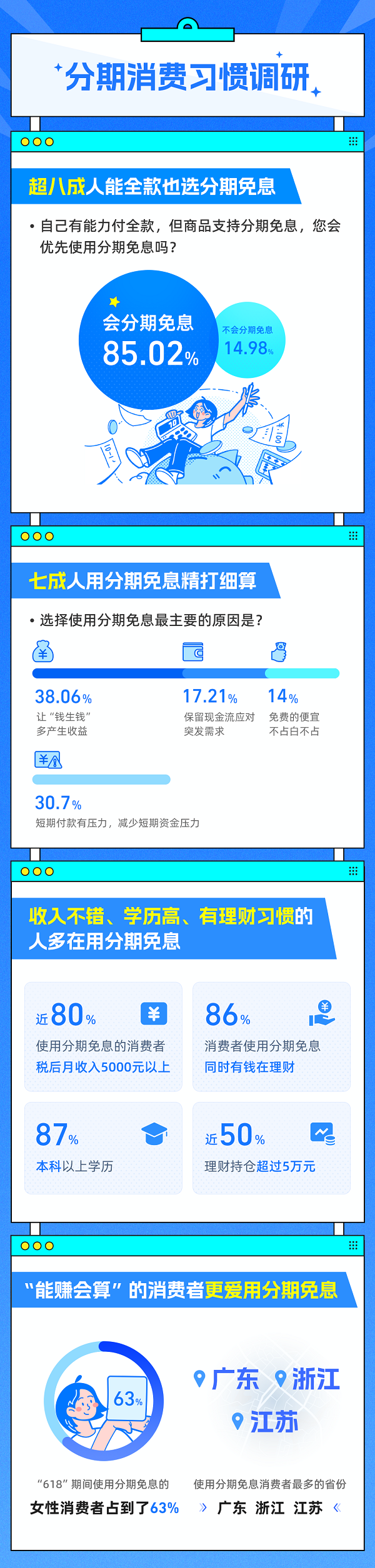 “能赚会算”的人更爱用分期免息，七成人用分期免息精打细算