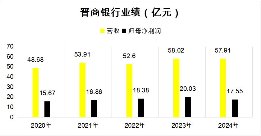成长“踩刹车”，晋商银行难题不少