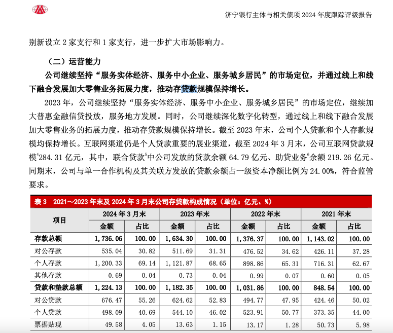 助贷新规倒计时，济宁银行高息差“神话”还能扛多久？