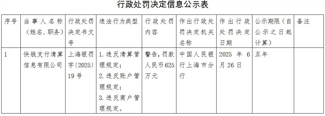 被罚625万！快钱支付违反清算管理等规定