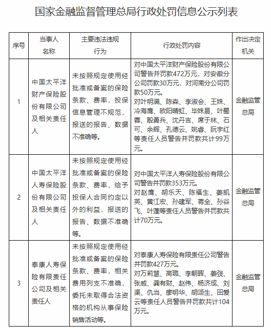 保险业遭重罚，下半年开局领罚已超2000万