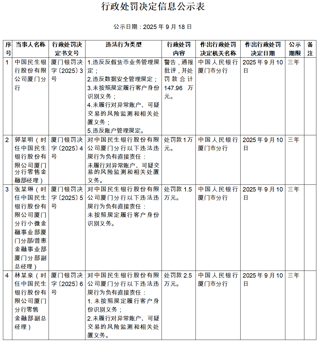 民生银行再领大额罚单，年内累计被罚约2700万元