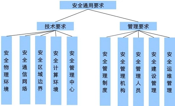 网络安全专题｜网络安全等级保护2.0标准解读
