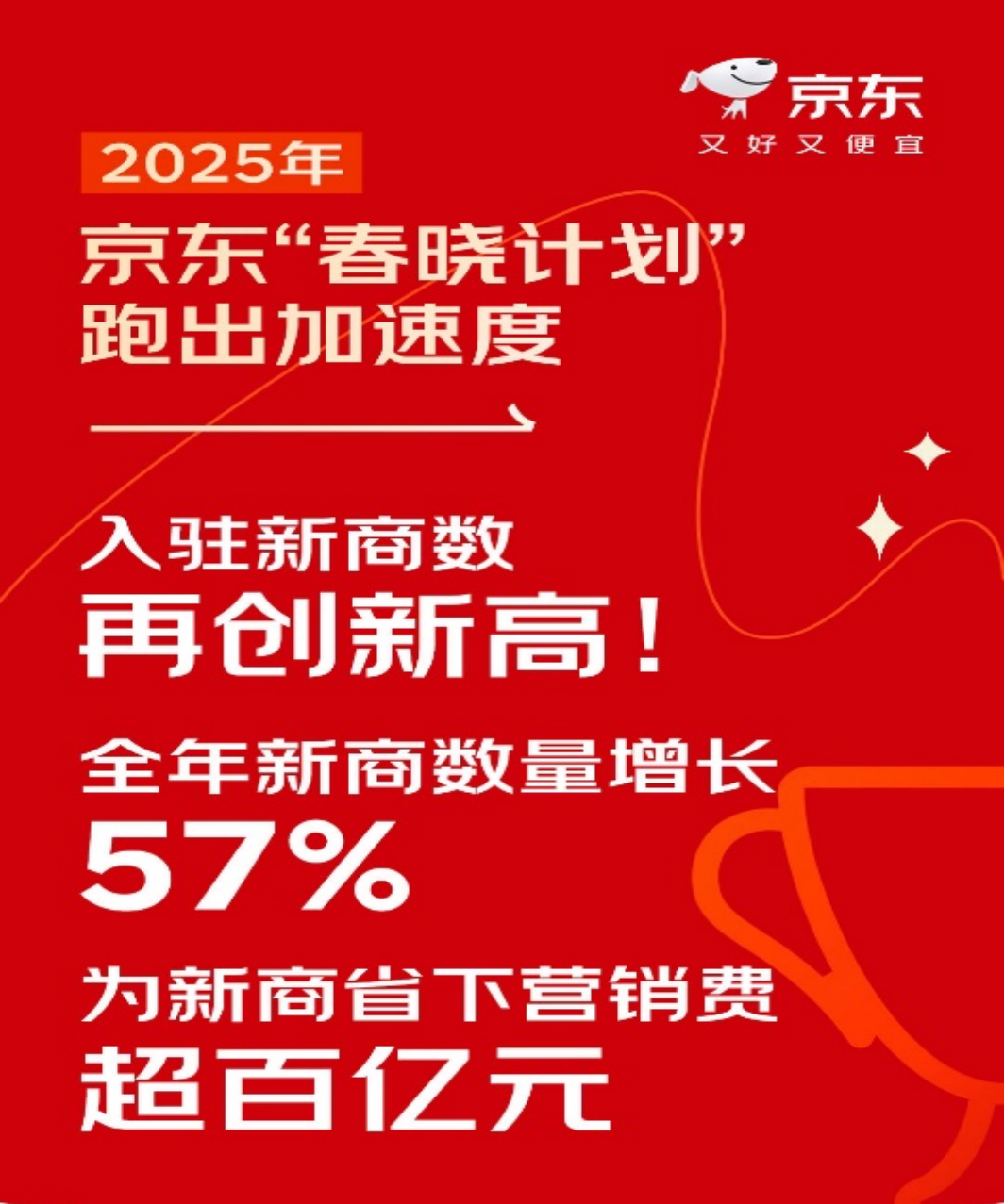 京东发布2025年春晓计划成绩单：新商数增长57%，覆盖全国4000个区县