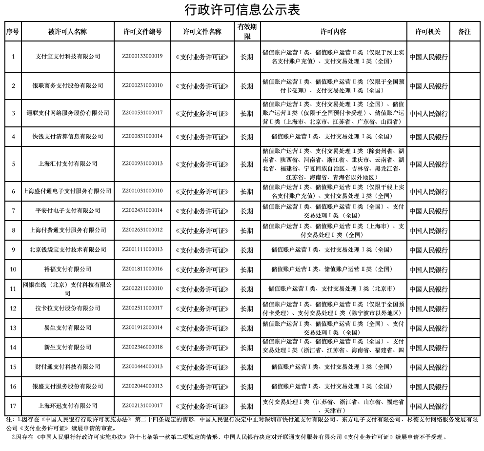 支付机构续展换证：17家成功，快付通、东方电子、杉德、开联通遭拒