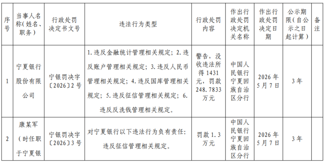 涉违反征信管理规定等，宁夏银行被罚近249万元