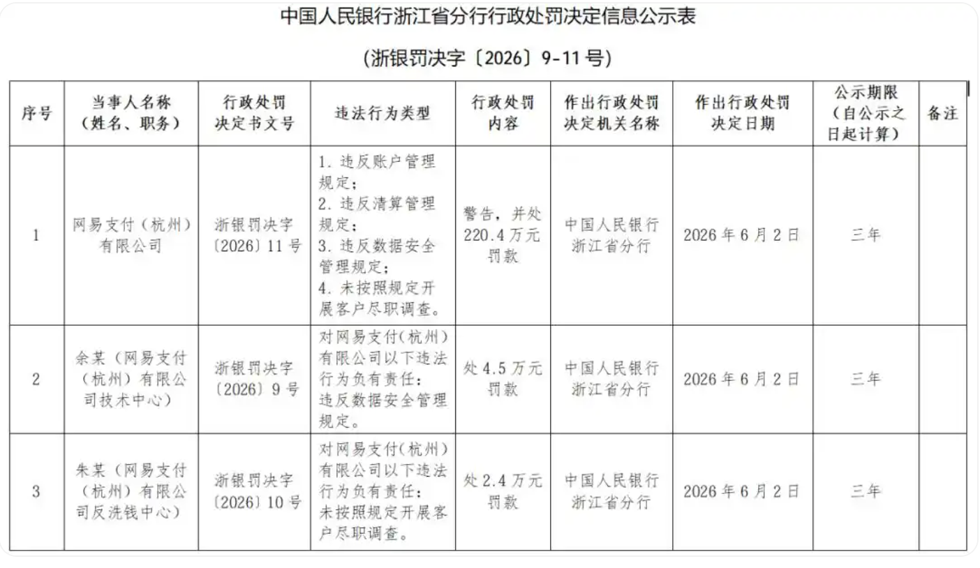 网易支付收百万级罚单：“违反数据安全管理规定”成焦点