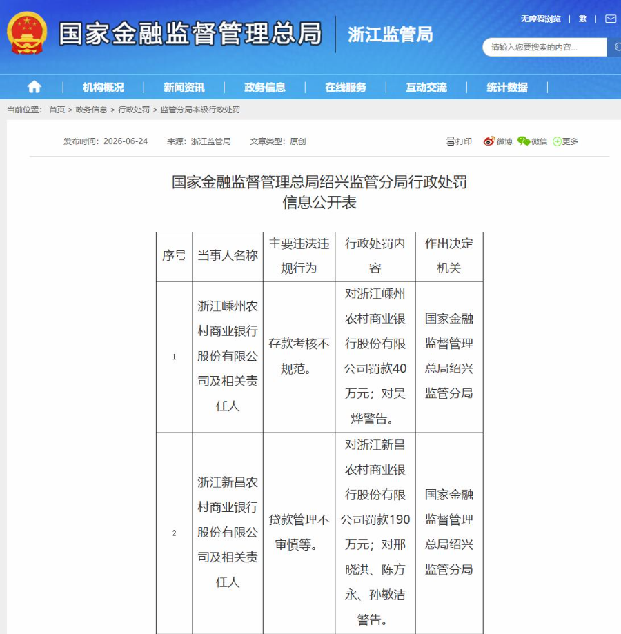 涉存款考核不规范、贷款管理不审慎，浙江两家农商行分别被罚40万、190万