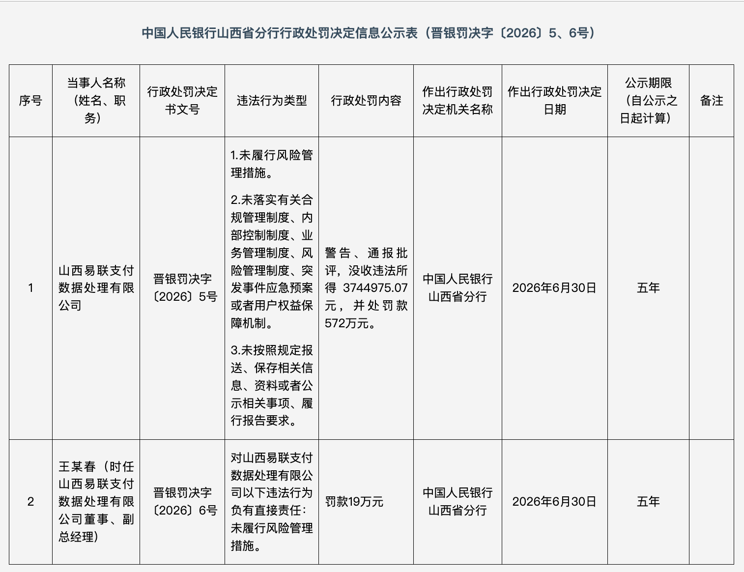 未履行风险管理措施，山西易联支付被罚没近千万