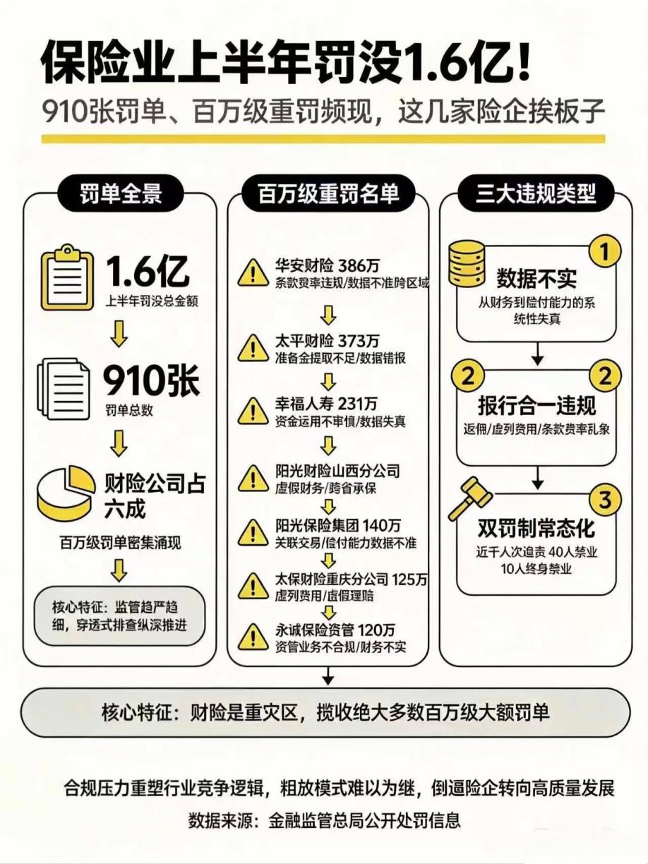 百万级罚单频现，这七家险企犯了什么错？