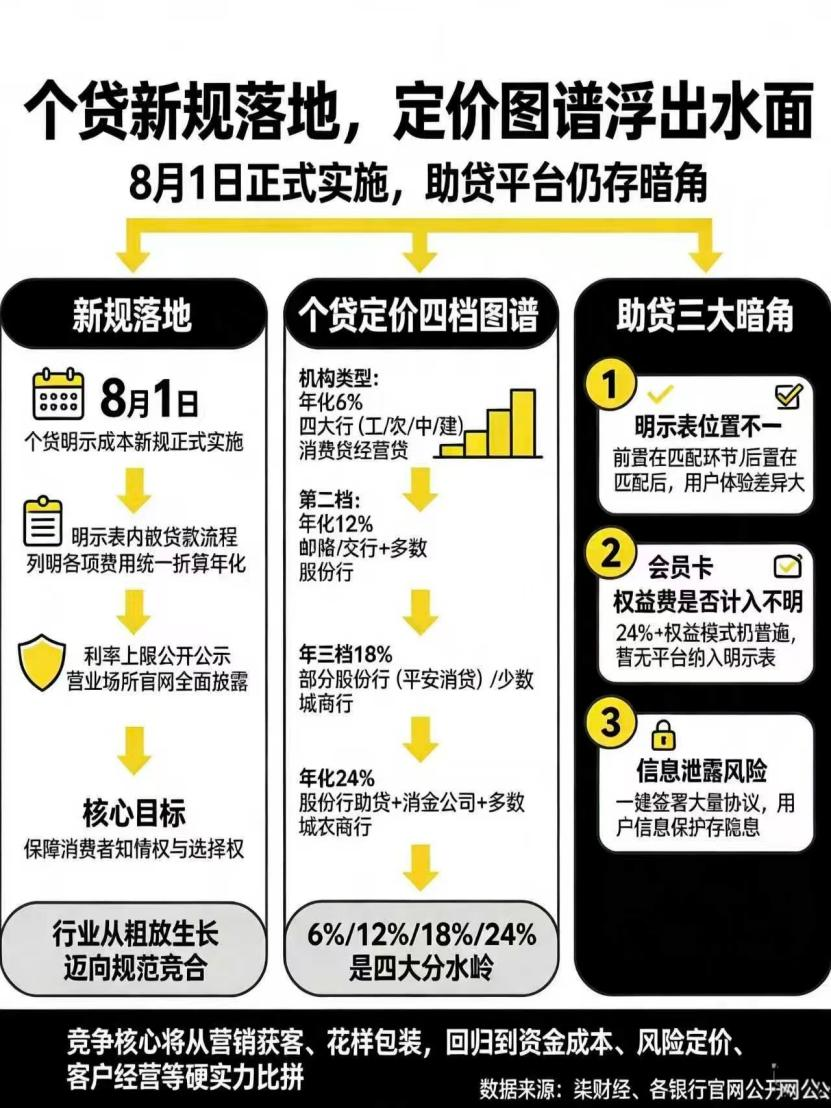 个贷明示新规「周考」：助贷「暗角」犹存，利率分层图谱浮现