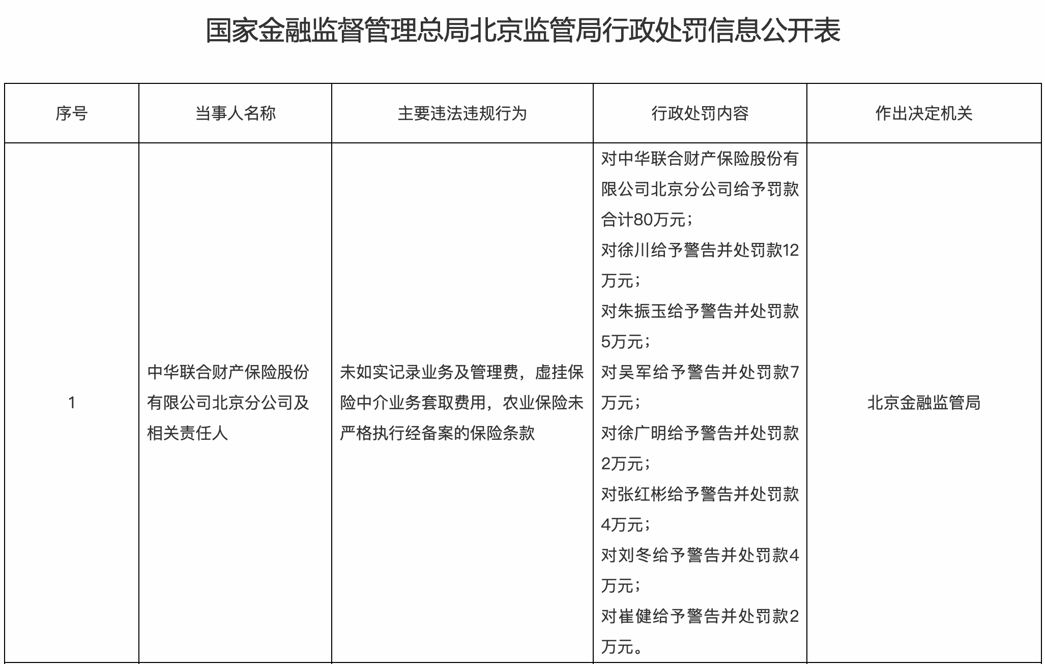 涉违规套取费用等，中华财险被罚80万元，上半年净利大降超6成