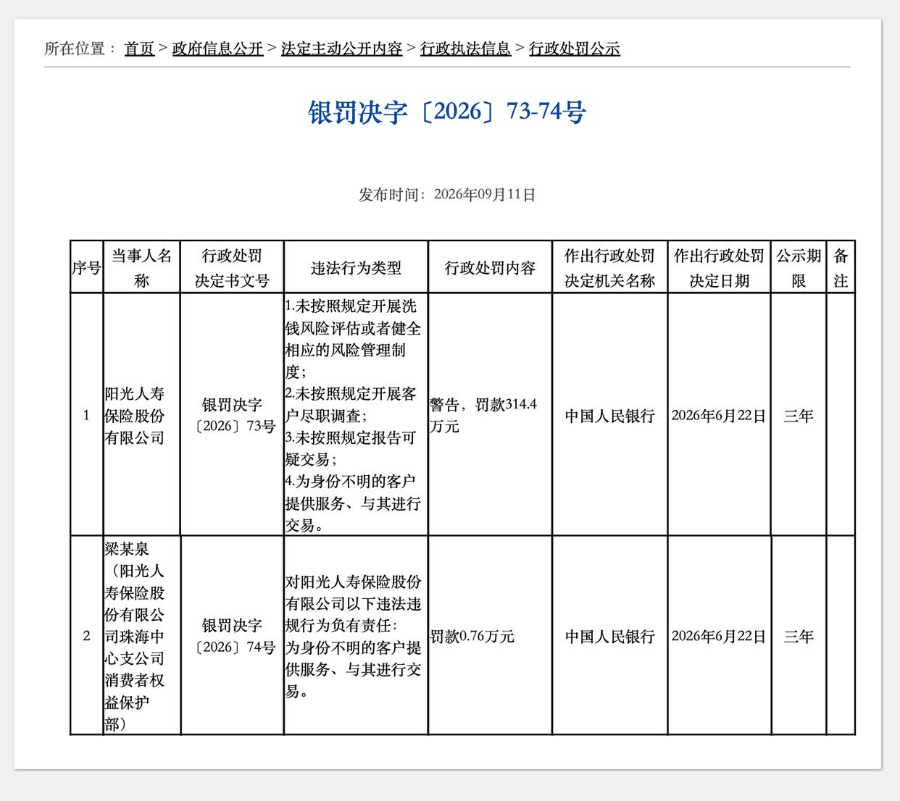 涉反洗钱四项违规，阳光人寿被罚314.4万元