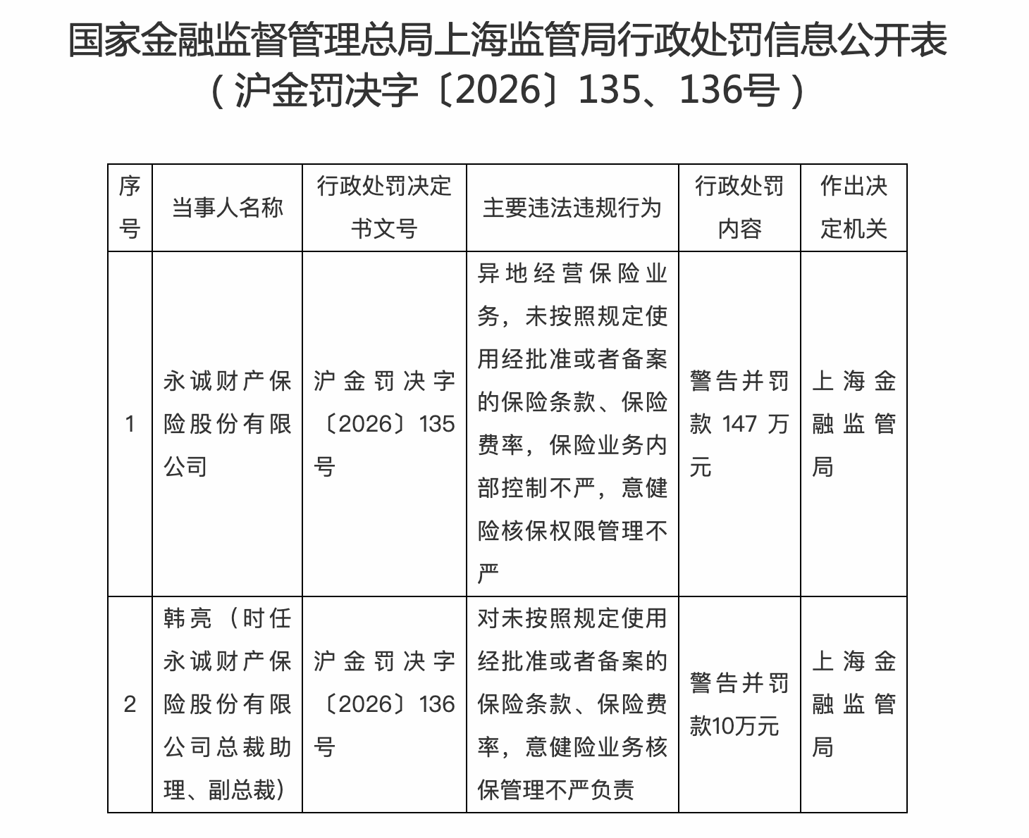 涉异地经营等四项违规，永诚财险被罚147万元